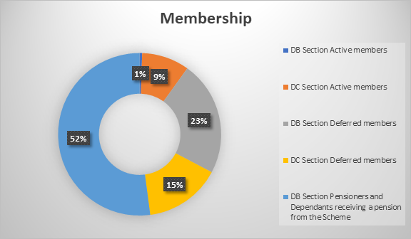 membership pie chart