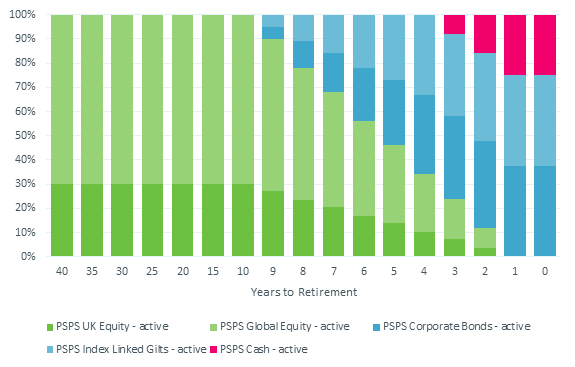 Alternative Lifestyle option: PSPS Active Lifestyle – Annuity at Retirement (Closed to new entrants)