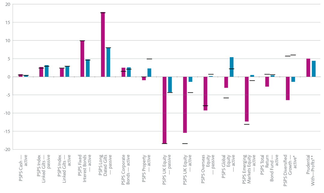 A graph depicting the DC Fund performance